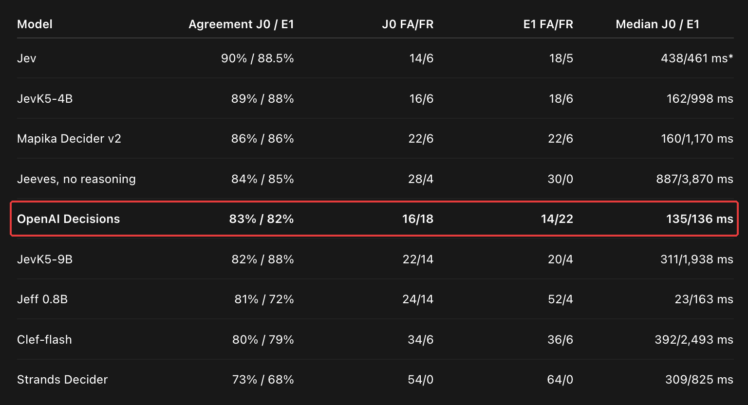 Human100 results for nine graders, with the OpenAI Decisions row outlined in red. OpenAI Decisions agreed with the human labels 83% / 82% on J0 / E1 with 16 / 18 and 14 / 22 false accepts / rejects over both passes and a median response time of 135 / 136 ms. Jev scored 90% / 88.5%, JevK5-4B 89% / 88%, Decider v2 86% / 86%, Jeeves 84% / 85%, JevK5-9B 82% / 88%, Jeff 81% / 72%, Clef-flash 80% / 79%, Strands Decider 73% / 68%.