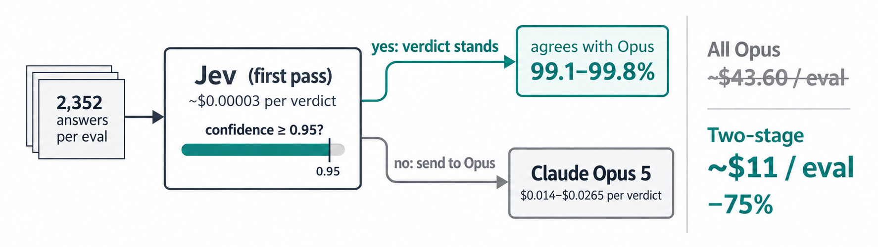 Two-stage grading flow: 2,352 answers per eval go to Jev first; verdicts with confidence at or above 0.95 stand and agree with Opus 99.1–99.8% of the time, the rest go to Claude Opus 5. Cost per eval falls from about $43.60 to about $11, a 75% saving.